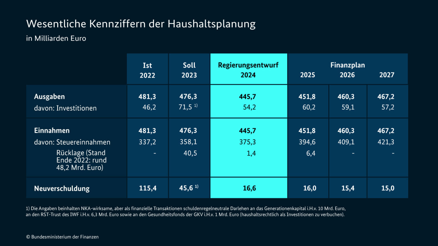 Bundeshaushalt 2024 steht Busmagazin